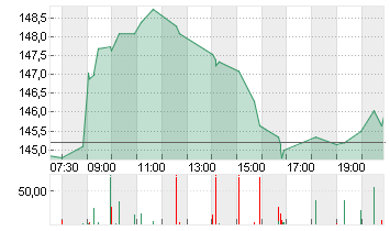 CAPGEMINI SE INH. EO 8 Chart