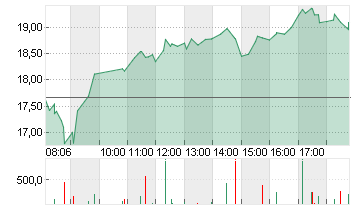 SALZGITTER AG O.N. Chart