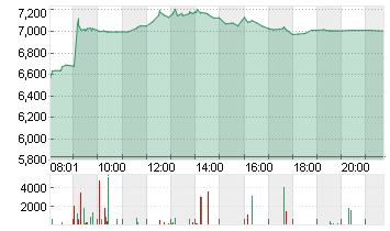 PROSIEBENSAT.1  NA O.N. Chart