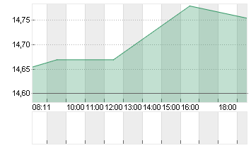 MANCHESTER UTD (NEW) A Chart