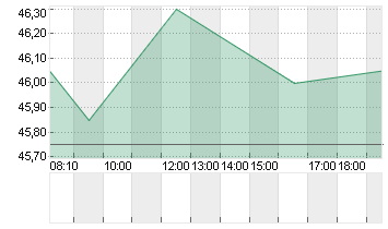 BILFINGER SE O.N. Chart