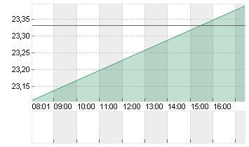 COUPANG INC.CL.A DL-,0001 Chart