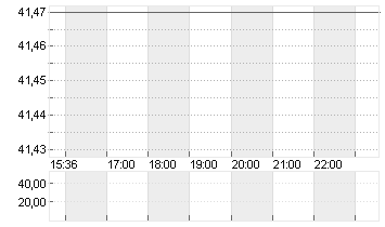 ZIONS BANCORPORATION N.A. Chart