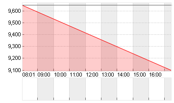 RIVIAN AUTOMOT.A DL-,0001 Chart