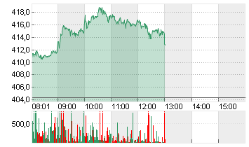 TESLA INC. DL -,001 Chart