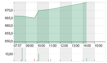 NETFLIX INC.      DL-,001 Chart