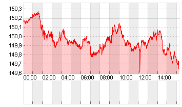 CROSS RATE DL/YN Chart