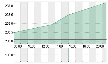 SAP SE O.N. Chart