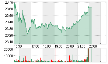 KYNDRYL HLDGS INC. DL-,01 Chart