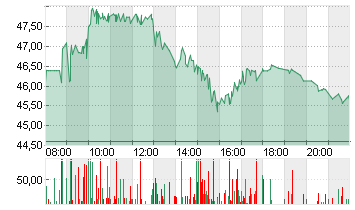 BRISTOL-MYERS SQUIBBDL-10 Chart