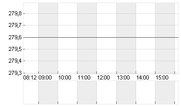 ROCHE HLDG AG GEN. Chart