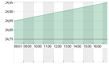 DT.BETEILIG.AG   NA O.N. Chart