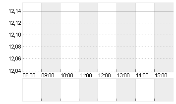 1+1 AG  INH O.N. Chart