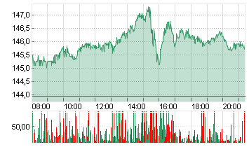 ALPHABET INC.CL.A DL-,001 Chart