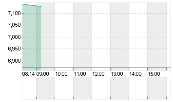 PATRIZIA SE NA O.N. Chart