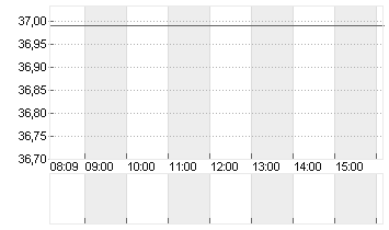 UNITED STATES STEEL  DL 1 Chart