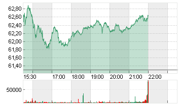 CITIGROUP INC. DL -,01 Chart