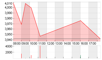 THYSSENKRUPP AG O.N. Chart