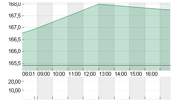 AMAZON.COM INC.    DL-,01 Chart