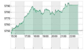 S+P 500 Chart