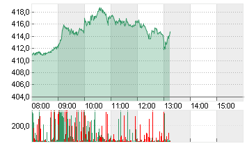 TESLA INC. DL -,001 Chart