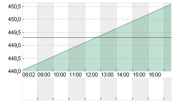 MASTERCARD INC.A DL-,0001 Chart