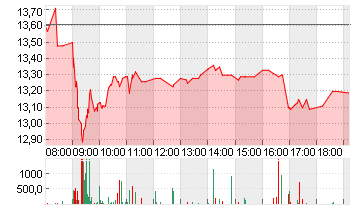 NORDEX SE O.N. Chart