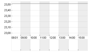 FLATEXDEGIRO AG NA O.N. Chart