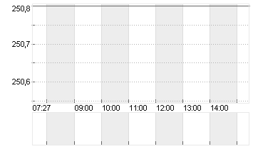SONOVA HLDG AG NA.SF 0,05 Chart