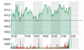 CIGNA GROUP, THE     DL 1 Chart