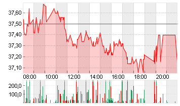 BECHTLE AG O.N. Chart