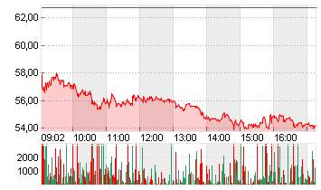 SUSS MICROTEC SE NA O.N. Chart