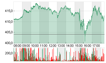 TESLA INC. DL -,001 Chart