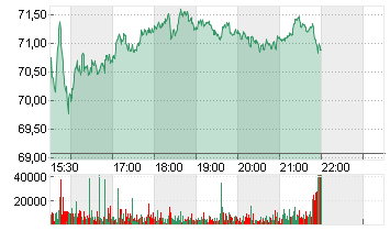 DOLLAR TREE INC.   DL-,01 Chart