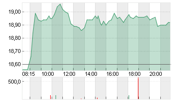 UTD.INTERNET AG NA Chart