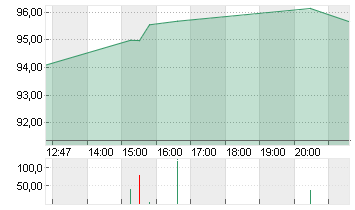 WYNN RESORTS LTD   DL-,01 Chart