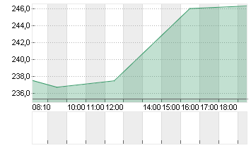 LULULEMON ATHLETICA INC. Chart