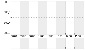 CIGNA GROUP, THE     DL 1 Chart