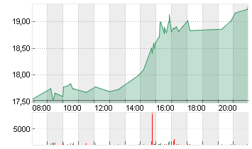 V.F. CORP. Chart