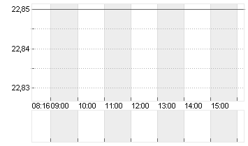 GFT TECHNOLOGIES SE Chart