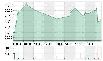 SFC ENERGY AG Chart