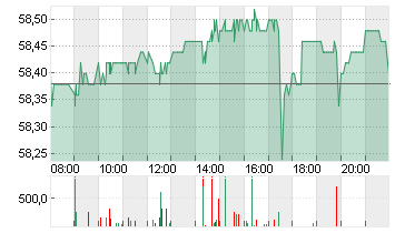 COVESTRO AG  O.N. Chart