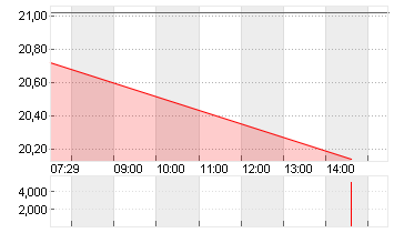 DOCMORRIS AG        SF 30 Chart