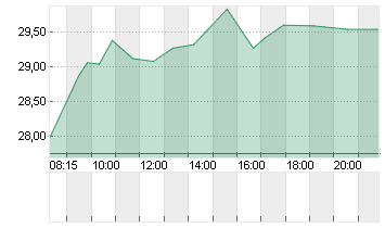 DELIVERY HERO SE NA O.N. Chart