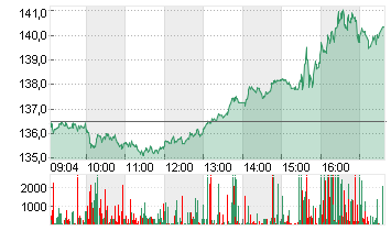 NVIDIA CORP.      DL-,001 Chart