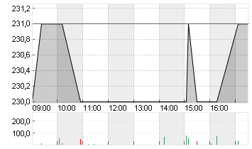 BEKB AG/BCBE SA NAM.SF 20 Chart