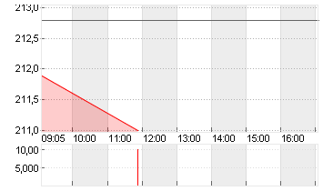 DEUTSCHE BOERSE NA O.N. Chart