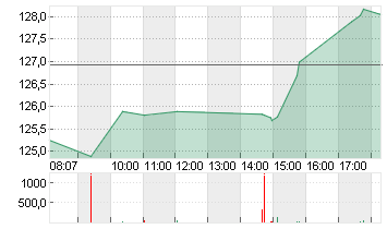 NVIDIA CORP.      DL-,001 Chart