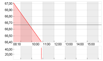 LAM RESEARCH CORP. NEW Chart