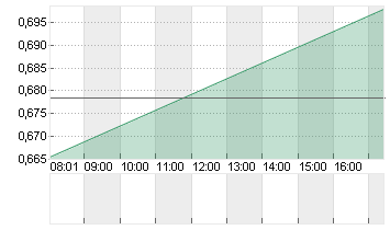 LILIUM N.V.  CL.A  EO0,01 Chart